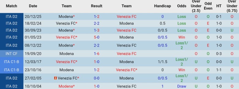 Nhận định Venezia vs Modena, 2h00 ngày 11/2: Đẳng cấp đội đầu bảng - Ảnh 2