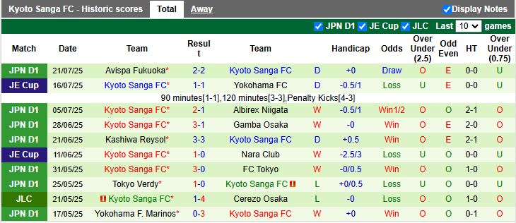 Nhận định, Soi kèo Machida Zelvia vs Kyoto Sanga 16h30 ngày 6/8: Tiếp đà thăng hoa - Ảnh 3