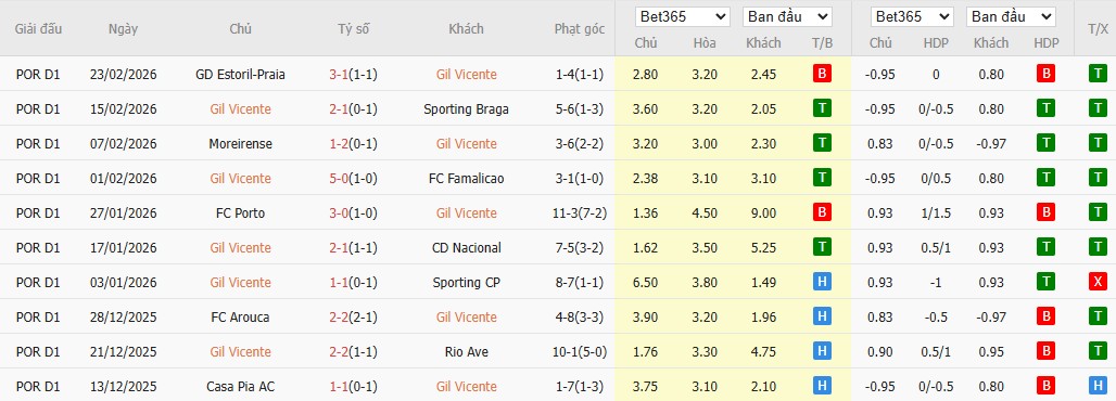 Nhật định phạt góc Gil Vicente vs Benfica, 3h15 ngày 03/03 - Ảnh 2
