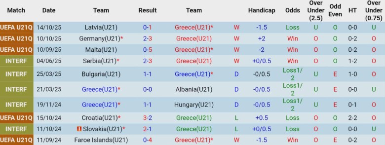 Nhận định U21 Hy Lạp vs U21 Georgia, 22h00 ngày 14/11: Giữ mạch toàn thắng - Ảnh 3