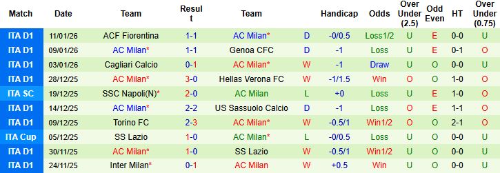 Nhận định Como vs AC Milan 2h45 ngày 16/01 - Ảnh 2