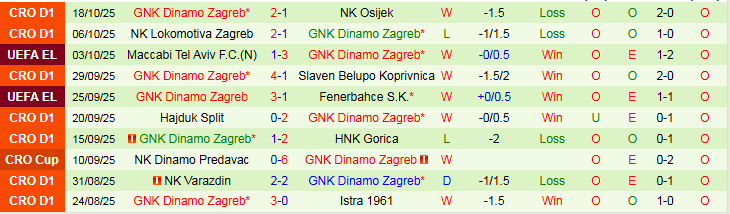 Nhận định Malmo vs Dinamo Zagreb 2h00 ngày 24/10: Khách bản lĩnh hơn - Ảnh 3