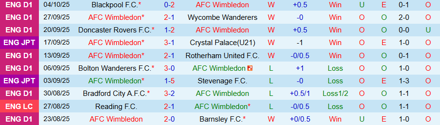 Nhận định Wimbledon vs Port Vale, 21h00 ngày 11/10: Khách lấn chủ - Ảnh 2