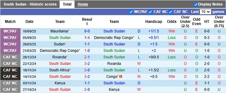 Nhận định Nam Sudan vs Senegal 20h00 ngày 10/10: Cửa đi tiếp rộng mở - Ảnh 2