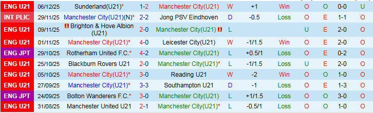 Nhận định U21 Man City vs U21 Real Madrid 2h00 ngày 17/12: Điểm tựa sân nhà - Ảnh 2