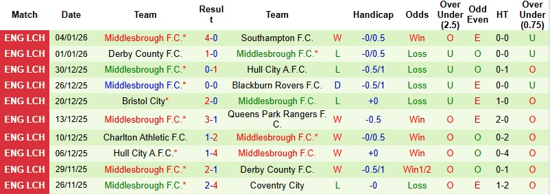 Nhận định Fulham vs Middlesbrough 22h00 ngày 10/1: Tiếp đà thăng hoa - Ảnh 4