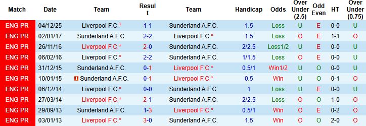 Nhận định Sunderland vs Liverpool 03h15 ngày 12/02: Sa lầy tại The Light - Ảnh 4