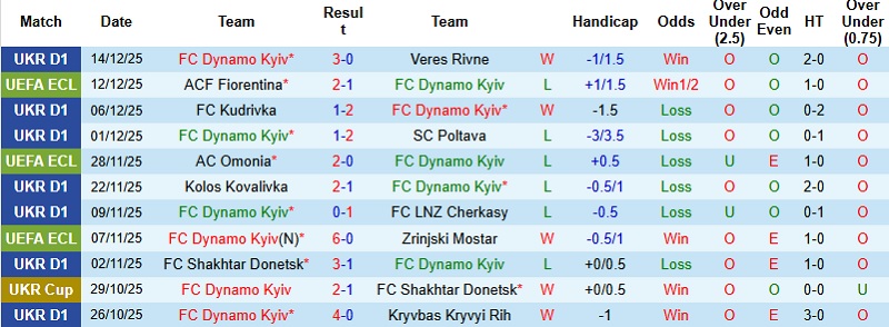 Nhận định Dynamo Kyiv vs Noah 3h00 ngày 19/12: Hết động lực - Ảnh 2