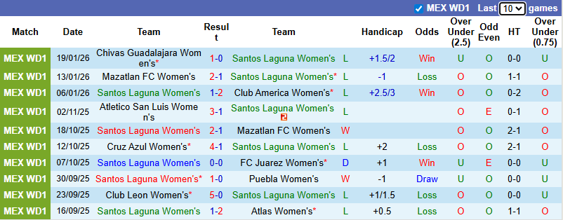 Nhận định Nữ Santos Laguna vs Nữ Club Leon 8h ngày 22/1: Đối thủ ưa thích - Ảnh 1