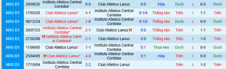 Nhận định Instituto vs Lanus 7h15 ngày 4/2: Ca khúc khải hoàn - Ảnh 3