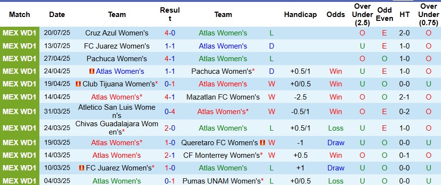 Nhận định, Soi kèo Nữ Atlas vs Nữ Puebla 8h ngày 25/7: Mở tiệc trên sân nhà - Ảnh 1
