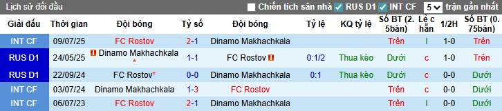 Nhận định Rostov vs Dinamo Makhachkala, 0h45 ngày 28/08: Ngắt mạch tệ hại - Ảnh 2