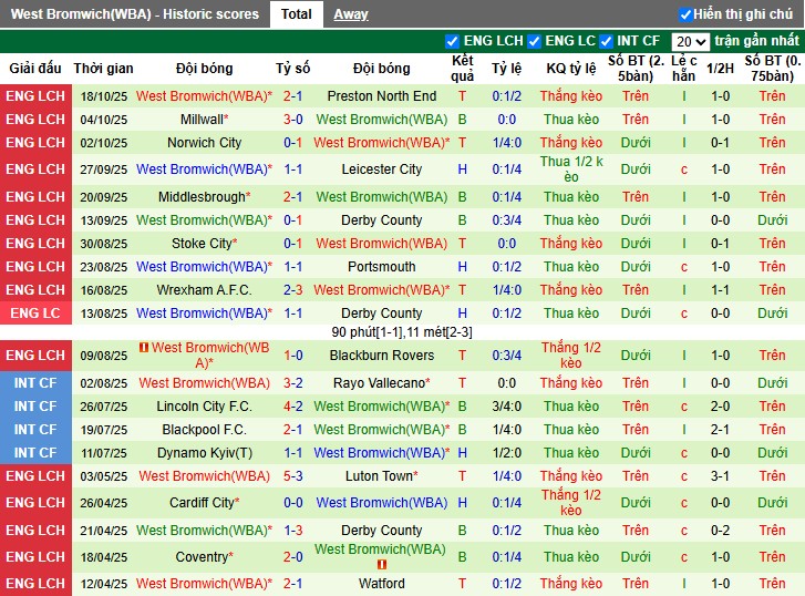 Nhận định Watford vs West Brom, 1h45 ngày 23/10: Trở lại mạch thắng - Ảnh 3