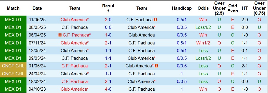 Nhận định, Soi kèo Club America vs Pachuca 10h05 ngày 31/8: Cả làng cùng vui - Ảnh 3