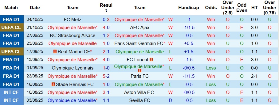 Nhận định Marseille vs Le Havre 2h05 ngày 19/10: Chiến thắng đơn giản - Ảnh 1