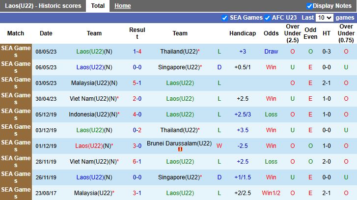 Nhận định U22 Lào vs U22 Việt Nam 16h00 ngày 3/12: Đầu xuôi đuôi lọt - Ảnh 2
