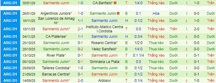Nhận định Independiente Rivadavia vs Sarmiento Junin 7h15 ngày 4/2: Bất phân thắng bại - Ảnh 2