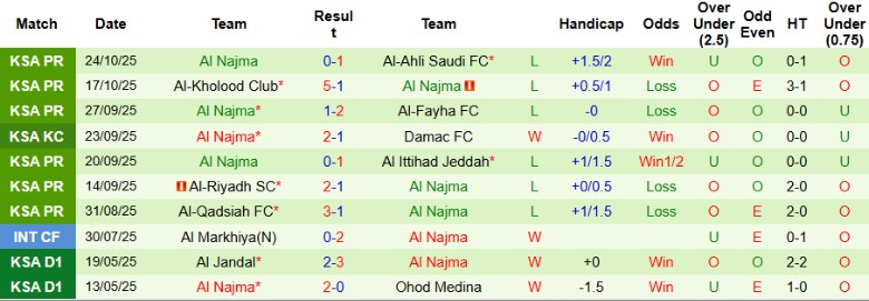 Nhận định Al-Kholood Club vs Al Najma, 22h00 ngày 27/10: Dễ dàng đi tiếp - Ảnh 5