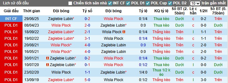 Nhận định, Soi kèo Wisla Plock vs Zaglebie Lubin, 0h ngày 26/08: Điểm tựa sân nhà - Ảnh 2