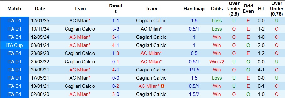 Nhận định Cagliari vs AC Milan 2h45 ngày 3/1: Ca khúc khải hoàn! - Ảnh 3