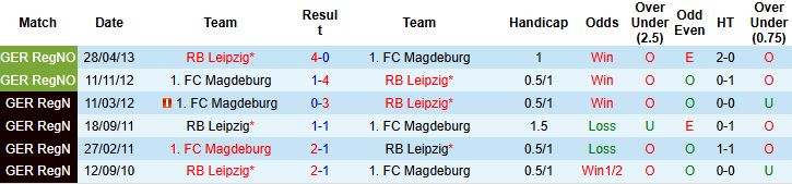 Nhận định Leipzig vs Magdeburg 03h00 ngày 02/12: Chênh lệch đẳng cấp - Ảnh 4