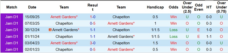 Nhận định Chapelton vs Arnett Gardens 7h30 ngày 16/1: Ca khúc khải hoàn - Ảnh 3