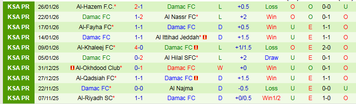 Nhận định Neom vs Damac 0h30 ngày 31/1: Bất phân thắng bại - Ảnh 3