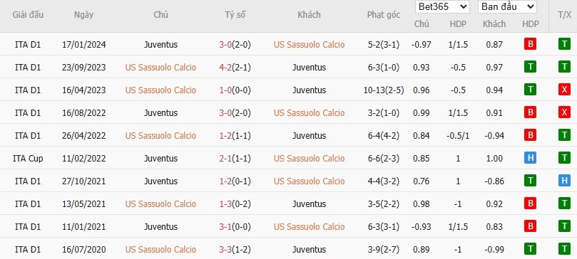 Nhật định phạt góc Sassuolo vs Juventus, 2h45 ngày 07/01 - Ảnh 4