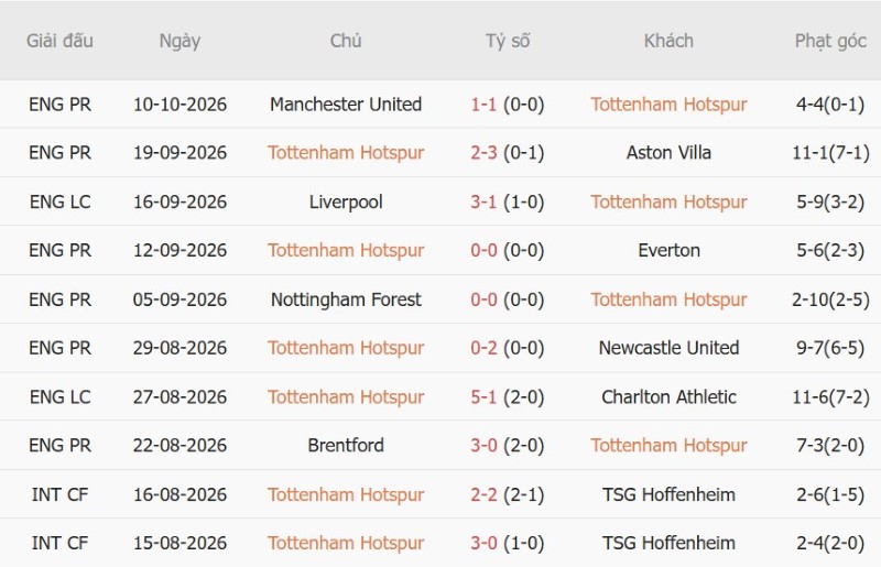 Nhật định phạt góc Tottenham vs Coventry, 02h00 ngày 20/10 - Ảnh 3