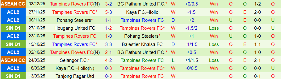 Nhận định Pathum United vs Tampines Rovers, 19h15 ngày 11/12: Không còn bẽ mặt - Ảnh 1