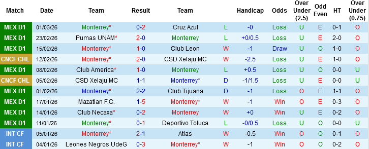 Nhận định Monterrey vs Queretaro, 08h00 ngày 5/3: Khách không khách khí - Ảnh 2