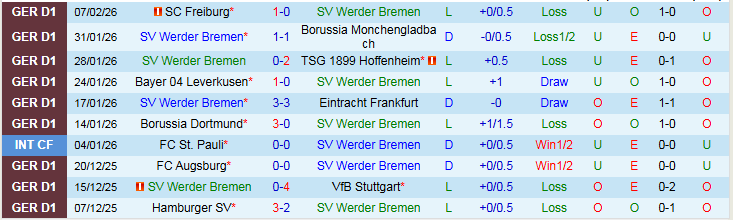 Nhận định Werder Bremen vs Bayern Munich 21h30 ngày 14/2: Sức mạnh Hùm Xám - Ảnh 2