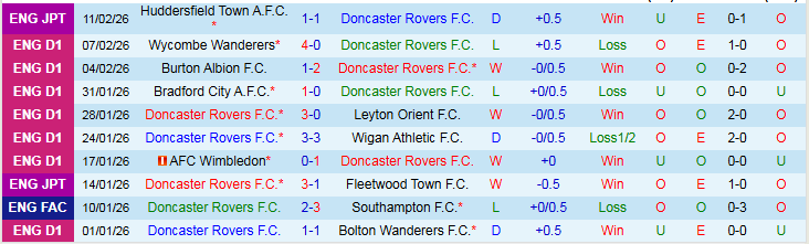 Nhận định Doncaster Rovers vs Huddersfield Town 2h45 ngày 18/2: Cơ hội cho chủ nhà - Ảnh 2