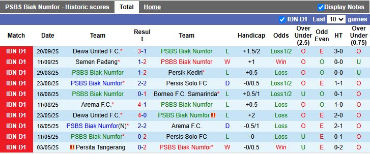 Nhận định PSBS Biak Numfor vs Madura United 19h00 ngày 25/9: Cân T cân sức - Ảnh 2
