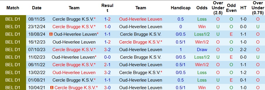 Nhận định Oud-Heverlee Leuven vs Cercle Brugge 1h15 ngày 22/12: Đề phòng biến số - Ảnh 3