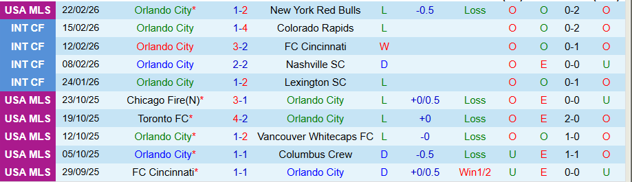 Nhận định Orlando City vs Inter Miami, 07h00 ngày 2/3: Vị thế nhà vô địch - Ảnh 2