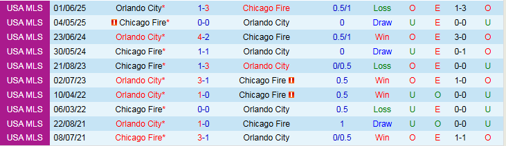 Nhận định Chicago Fire vs Orlando City 7h30 ngày 23/10: Điểm tựa sân nhà - Ảnh 4