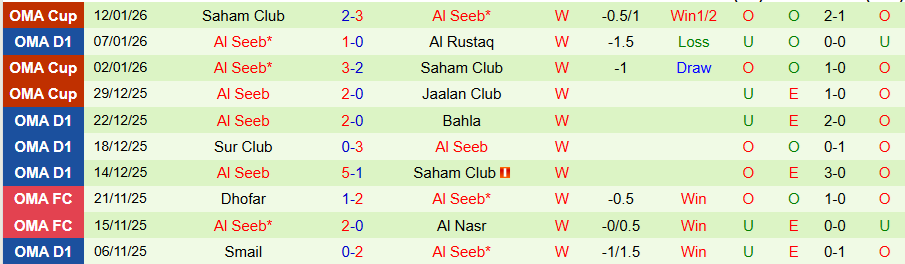 Nhận định Dhofar vs Al Seeb, 21h40 ngày 16/1: 3 điểm nằm trong túi - Ảnh 1