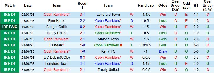 Nhận định, Soi kèo Cobh Ramblers vs Wexford 23h00 ngày 04/08: Khách lép vế - Ảnh 3