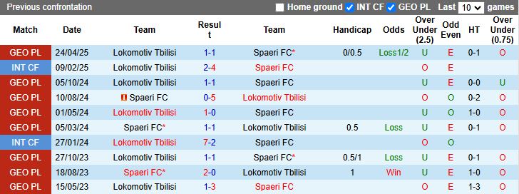 Nhận định, Soi kèo Spaeri vs Lokomotiv Tbilisi 22h00 ngày 4/8: Trở lại mạch thắng - Ảnh 1