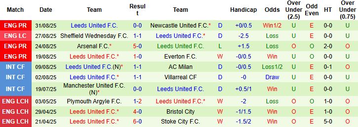 Nhận định Fulham vs Leeds 21h00 ngày 13/09: Điểm tựa lịch sử - Ảnh 2