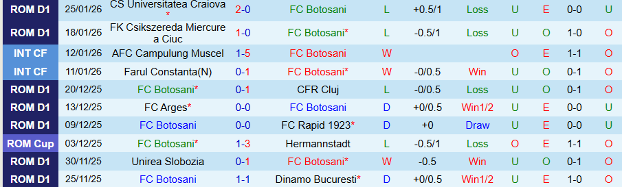 Nhận định Botosani vs Otelul Galati, 23h30 ngày 2/2: Tiếp đà vươn lên - Ảnh 2