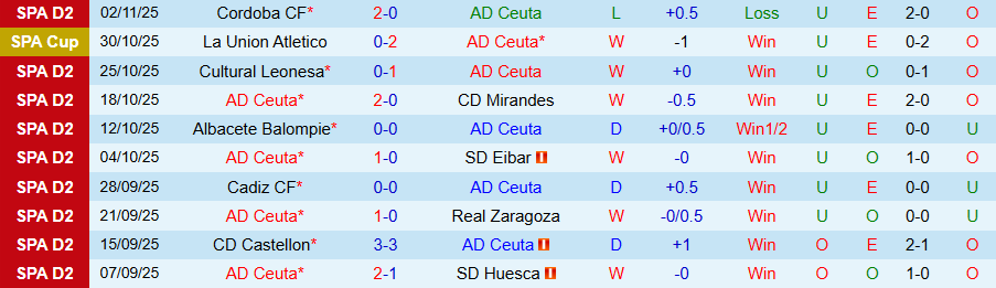 Nhận định Ceuta vs Leganes, 20h00 ngày 16/11: Chủ nhà giương oai - Ảnh 2