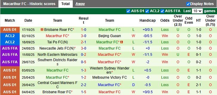 Nhận định Công an Hà Nội vs Macarthur 19h15 ngày 23/10: Xây chắc ngôi đầu - Ảnh 2