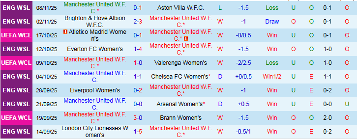 Nhận định Nữ MU vs Nữ PSG 3h00 ngày 13/11: Ra về tay trắng - Ảnh 2