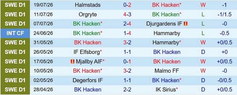 Nhật định phạt góc Hacken vs AIK Solna, 0h00 ngày 28/7 - Ảnh 3