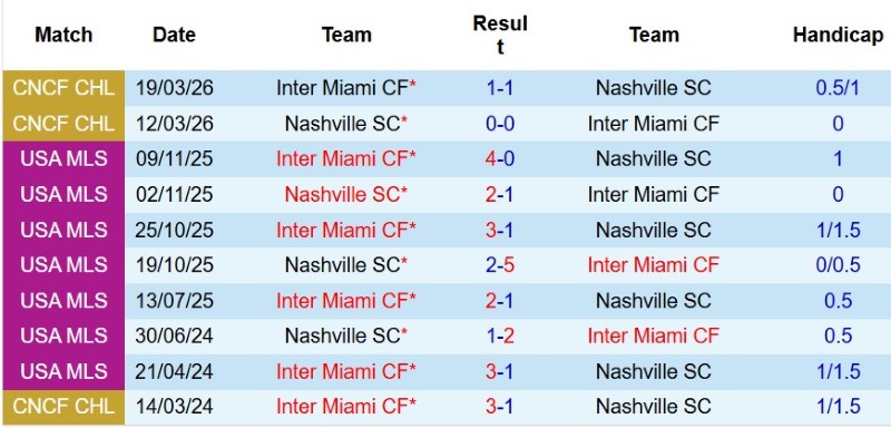 Nhật định phạt góc Nashville vs Inter Miami, 7h30 ngày 16/8 - Ảnh 5