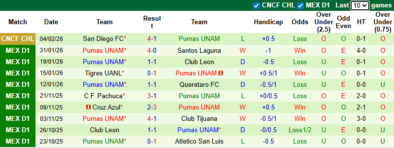 Nhận định Atlas vs Pumas UNAM 8h05 ngày 8/2: Những vị khách mệt mỏi - Ảnh 2