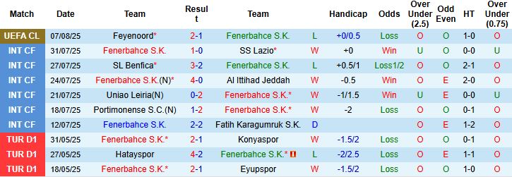 Nhận định, Soi kèo Fenerbahce vs Feyenoord 00h00 ngày 13/08: Cầm chân chủ nhà - Ảnh 3