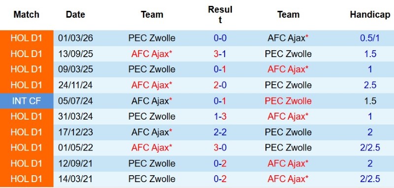 Nhật định phạt góc PEC Zwolle vs Ajax, 19h30 ngày 9/8 - Ảnh 5